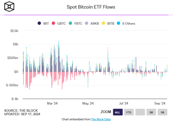 Биткоин-ETF от BlackRock отметил первый приток за три недели